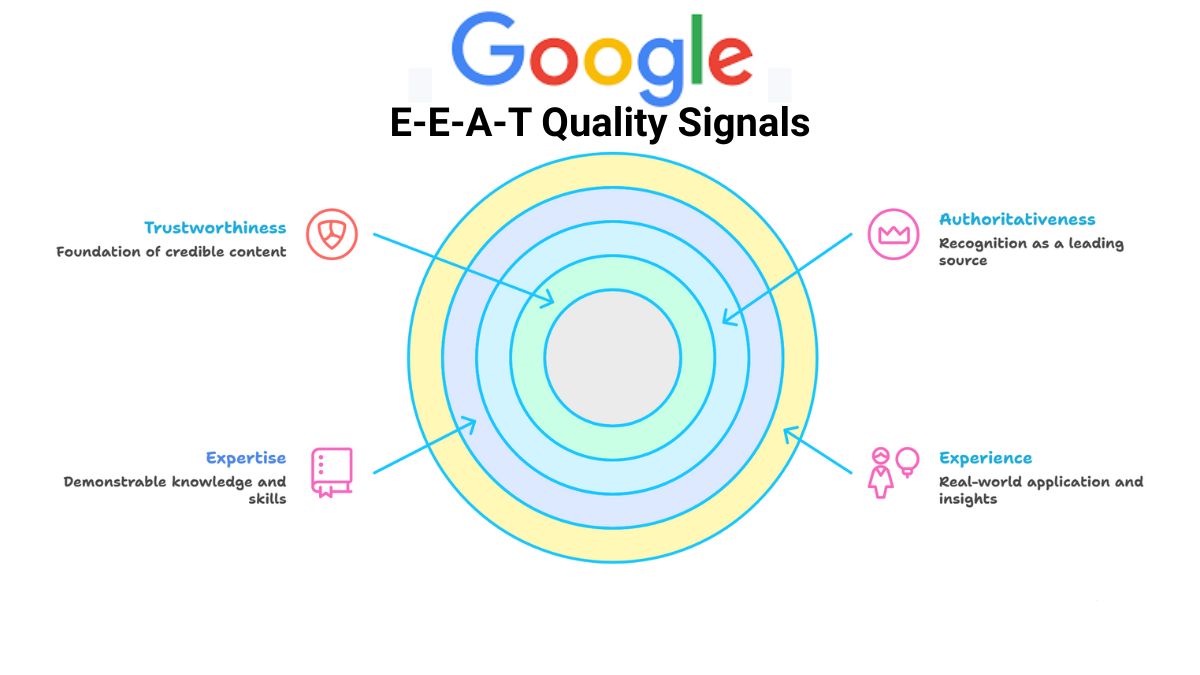 Cover image for the article: Building E-E-A-T for SEO Success in 2026: Step-by-Step Guide