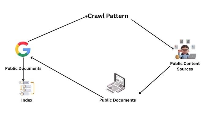 How Google Crawls and Indexes the Web